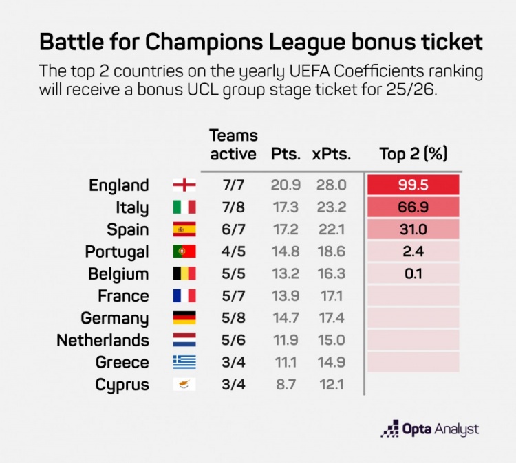 下赛季欧冠额外名额概率：英超99.5%，意甲66.9%、西甲31.0%