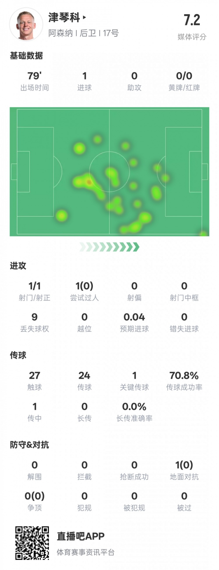  津琴科本场数据：1射正1进球1关键传球，评分7.2